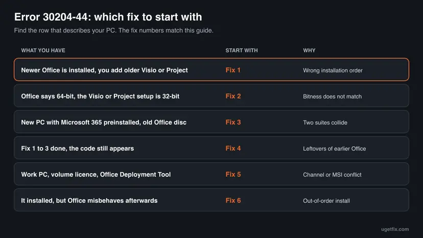 Chart with six situations in which error 30204-44 appears, such as a newer Office before an older Visio, mixed bitness, a preinstalled Microsoft 365 and a volume licence, each with the fix to start with