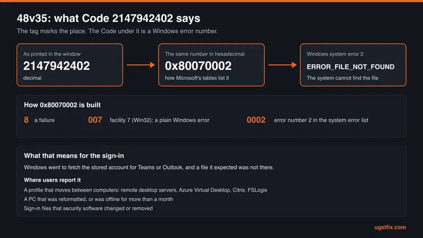 Chart that turns the decimal code 2147942402 into hexadecimal 0x80070002 and then into Windows system error 2, ERROR_FILE_NOT_FOUND, with the three parts of the number and what it means for the sign-in