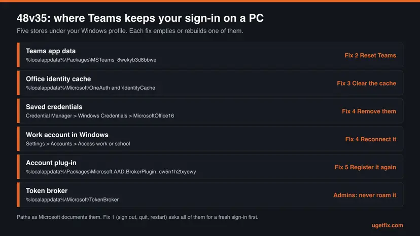 List of six places where Windows keeps the Teams sign-in: Teams app data, the OneAuth and IdentityCache folders, Credential Manager, the work account in Settings, the account plug-in package and the TokenBroker folder, each with its fix