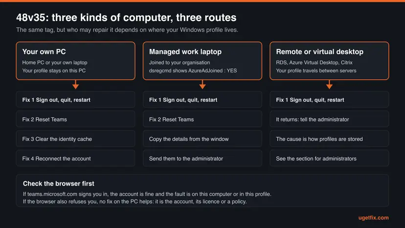 Chart with three columns, your own PC, a managed work laptop and a remote or virtual desktop, each with its first four actions, and a strip that says to test teams.microsoft.com in the browser first