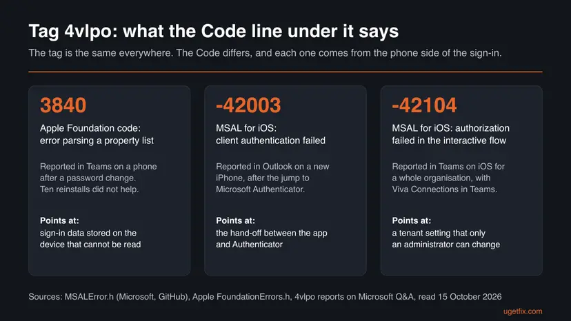 Three cards decoding the codes seen under tag 4vlpo: 3840 is an Apple property list parsing error, -42003 is MSAL client authentication failed, -42104 is MSAL authorization failed in the interactive flow