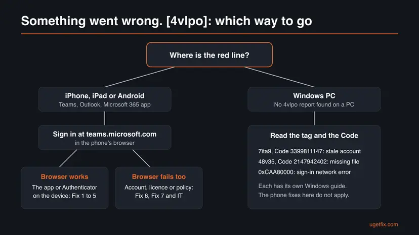 Decision chart for the 4vlpo error: on a phone or tablet test teams.microsoft.com in the browser, then fix the device or the account; on a Windows PC read the tag and Code and use the matching Windows guide