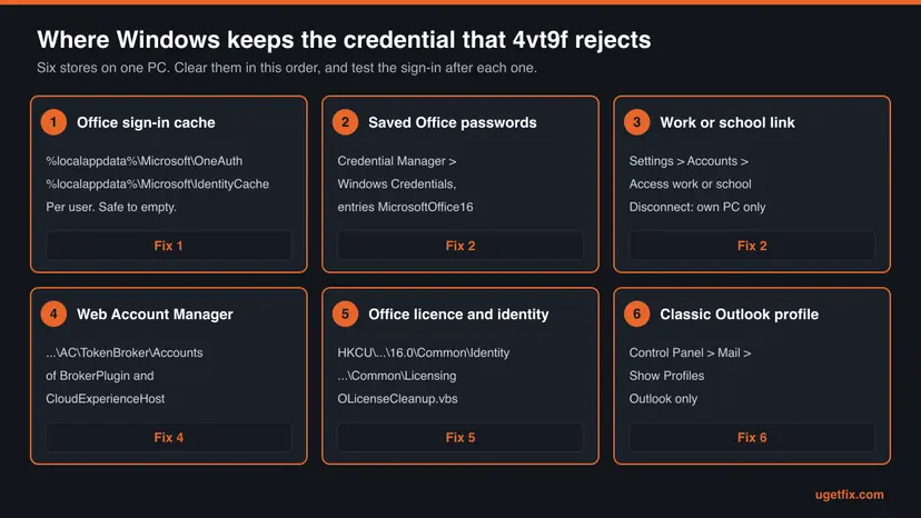 Six numbered boxes showing where Windows keeps Office sign-in data: OneAuth and IdentityCache, Credential Manager, Access work or school, Web Account Manager TokenBroker, Office licence and Identity key, classic Outlook profile, each with its fix