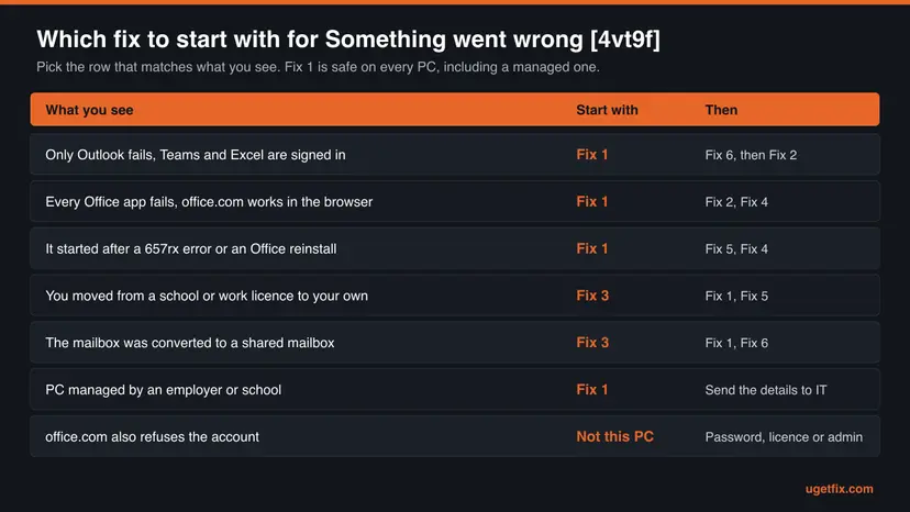 Table chart with seven situations such as only Outlook fails, after a 657rx error, licence switch, shared mailbox, managed PC, each mapped to the fix to start with and the next fixes