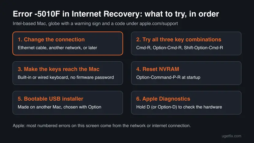 Order of fixes for error -5010F: change the connection, try all three key combinations, check the keyboard, reset NVRAM, USB installer and Apple Diagnostics