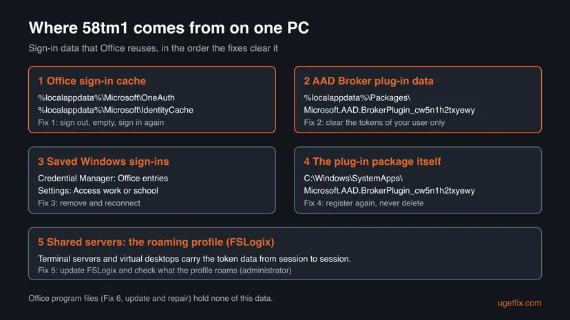 Five boxes showing where Windows keeps the sign-in data behind 58tm1: Office sign-in cache, AAD Broker plug-in data, saved Windows sign-ins, the plug-in package in SystemApps and FSLogix roaming profiles, each with its fix