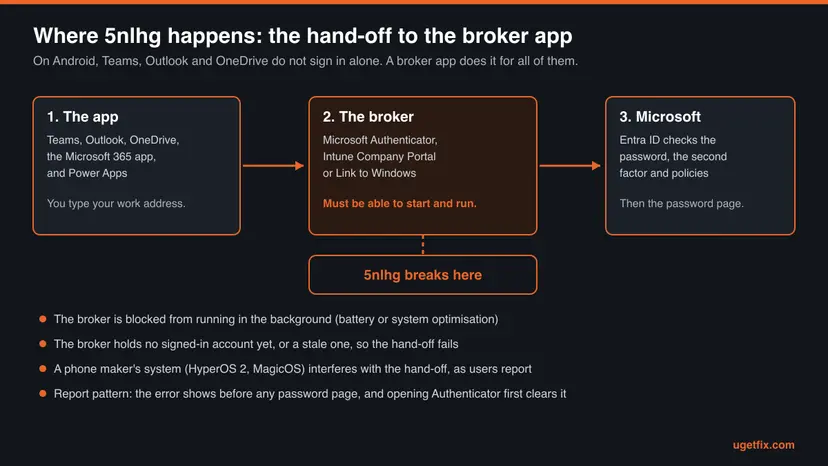 Diagram of the Android sign-in: the Microsoft app hands the sign-in to the broker app, Authenticator, Company Portal or Link to Windows, which talks to Microsoft Entra ID, with 5nlhg marked at the hand-off