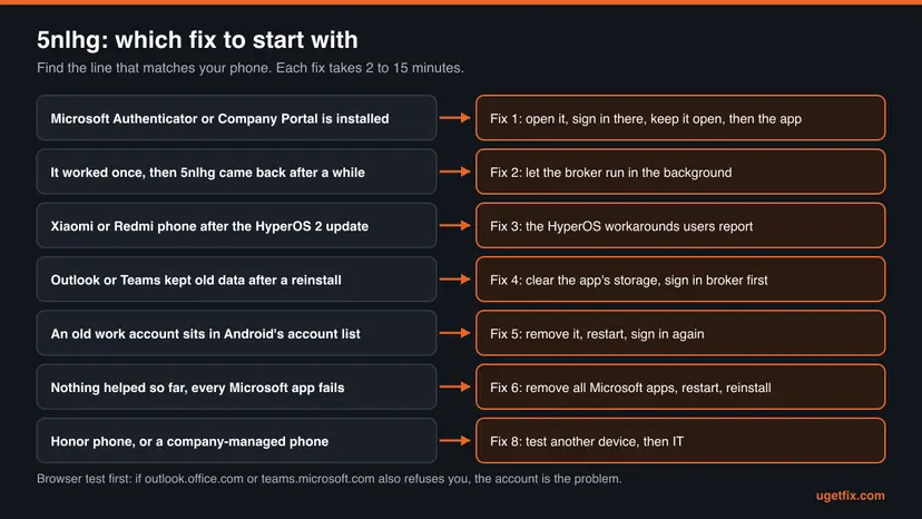 Decision chart for error 5nlhg matching seven phone situations, such as Authenticator installed, Xiaomi after HyperOS 2 or an Honor phone, to the fix to start with