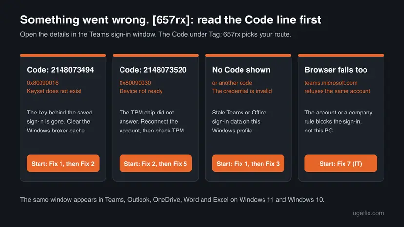 Decision chart for Something went wrong 657rx: Code 2148073494 starts with Fix 1, Code 2148073520 with Fix 2, no code with Fix 1, and a failing browser sign-in with Fix 7 for IT