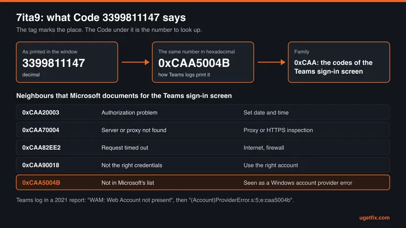 Chart turning decimal 3399811147 into hexadecimal 0xCAA5004B, with a table of the 0xCAA status codes Microsoft documents for Teams sign-in and 0xCAA5004B marked as not in Microsoft's list