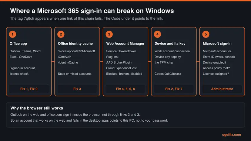 Five linked boxes: Office app, Office identity cache in OneAuth and IdentityCache, Web Account Manager with its plug-ins, the device and its TPM key, Microsoft sign-in, each with the fix that repairs it