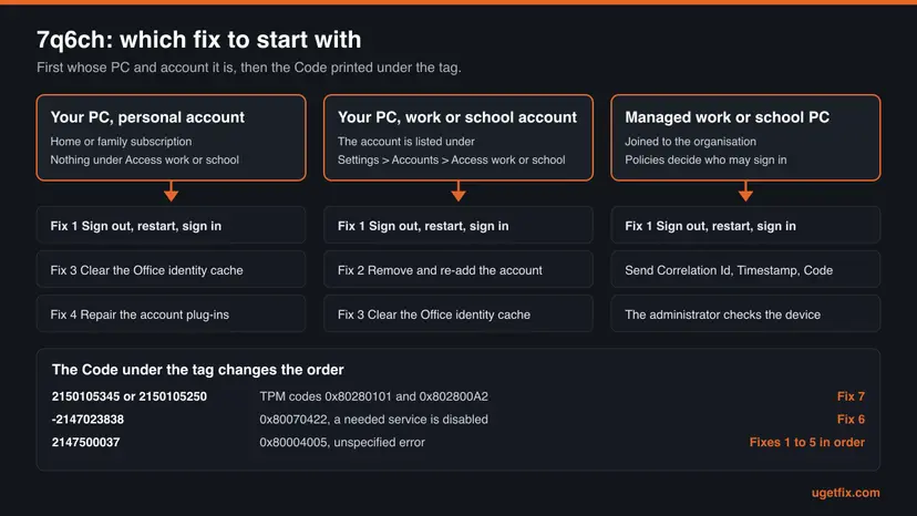 Chart with three columns for a personal account, a work or school account on your own PC and a managed PC, each with its first fixes, and a strip that maps three codes to Fix 7, Fix 6 and Fixes 1 to 5