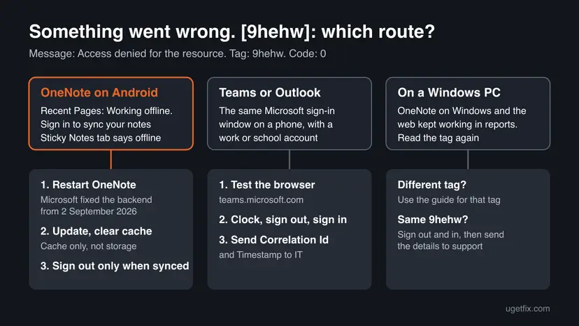 Decision chart for Something went wrong 9hehw: OneNote on Android leads to restart, update and clear cache; Teams or Outlook on a phone leads to a browser test and IT; a Windows PC leads to reading the tag again