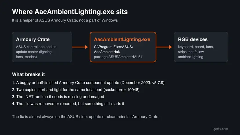 Diagram: Armoury Crate starts AacAmbientLighting.exe in C:\Program Files\ASUS\AacAmbientHal, package ASUSAmbientHAL64, which drives the RGB devices; four causes listed below