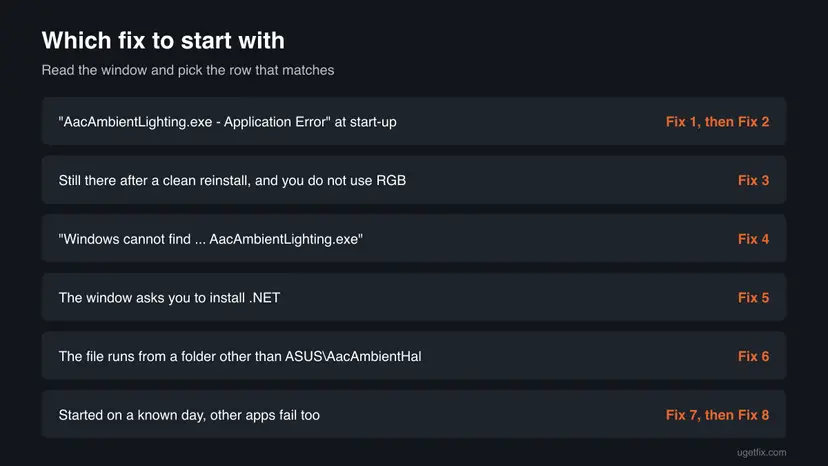 Decision chart: six AacAmbientLighting.exe situations, from the Application Error at start-up to other apps failing, each with the fix number to start with