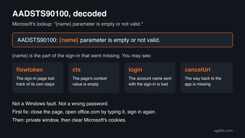 Chart decoding AADSTS90100: the message {name} parameter is empty or not valid, with four boxes for flowtoken, ctx, login and cancelUrl and the first fixes to try