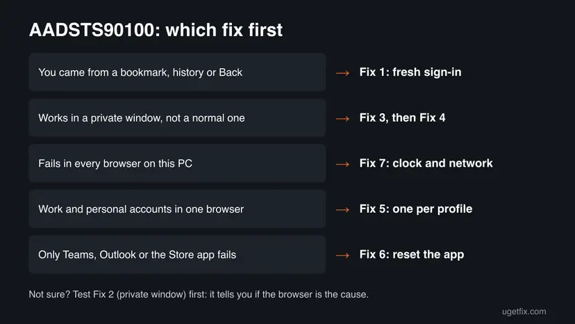 Decision chart for AADSTS90100: bookmark or Back button leads to Fix 1, private window works leads to Fix 3 and Fix 4, every browser fails leads to Fix 7, two accounts leads to Fix 5, only an app fails leads to Fix 6