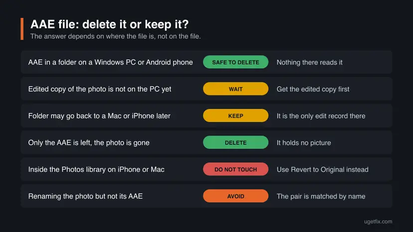 Infographic with six cases for an AAE file and a verdict for each: safe to delete on a Windows PC or Android phone, wait, keep, delete, do not touch inside the Photos library, and avoid renaming the photo without its AAE.