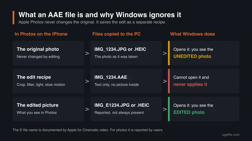 Infographic with three columns: what Photos keeps on the iPhone (original photo, edit recipe, edited picture), which files are copied to the PC (IMG_1234.JPG, IMG_1234.AAE, IMG_E1234.JPG) and what Windows does with each one.