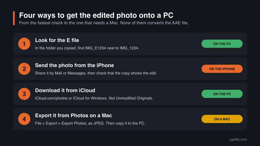 Infographic listing four ways to get an edited iPhone photo onto a PC: look for the E file on the PC, send the photo from the iPhone, download it from iCloud and export it from Photos on a Mac, each marked with the device its steps run on.