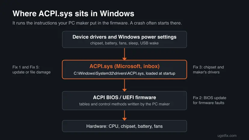 Diagram of where ACPI.sys sits in Windows: device drivers above it, the ACPI BIOS and UEFI firmware below it, hardware at the bottom, with the fix for each layer