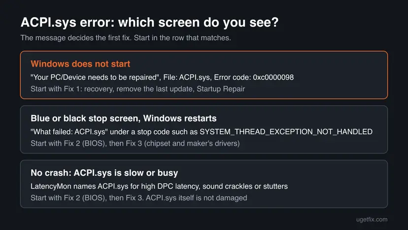 Decision chart for the ACPI.sys error: Windows does not start with 0xc0000098, a stop screen with What failed ACPI.sys, or high DPC latency, each with the fix to start with