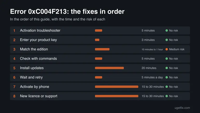 Chart of all 8 fixes for error 0xC004F213 in order, with the time and the risk of each one