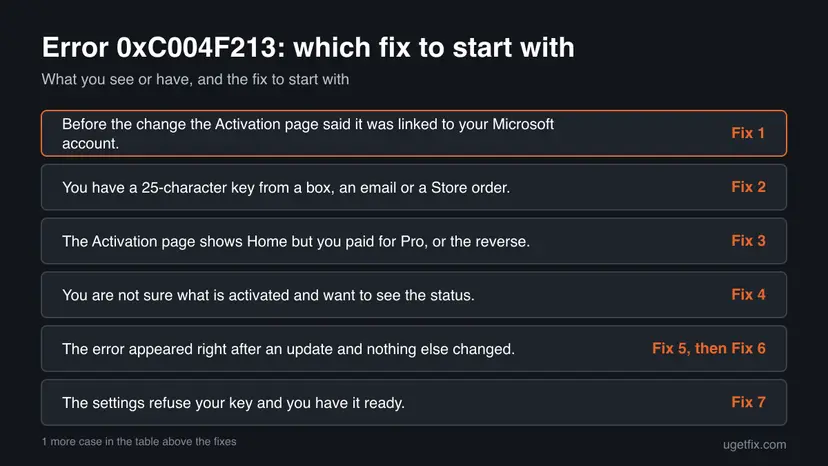 Decision chart: 6 common cases of error 0xC004F213 and the fix to start with for each
