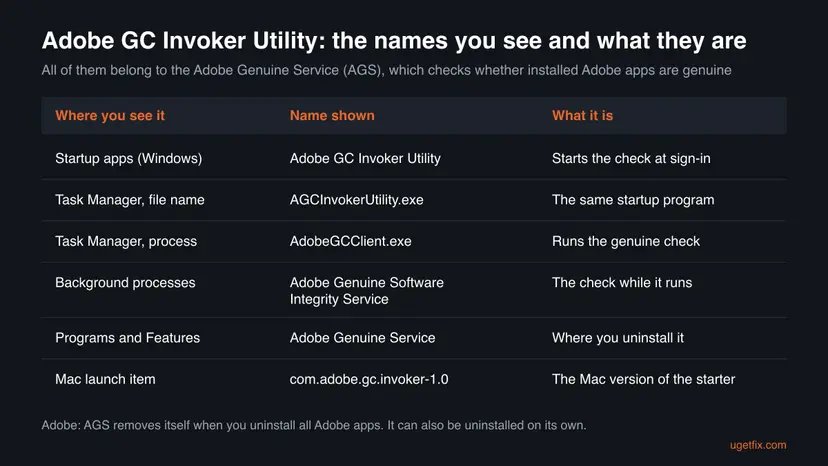 Table of the names linked to the Adobe Genuine Service: Adobe GC Invoker Utility, AGCInvokerUtility.exe, AdobeGCClient.exe, Adobe Genuine Software Integrity Service, Adobe Genuine Service and the Mac launch item