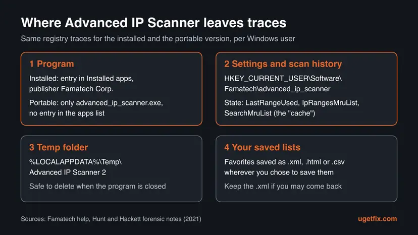 Infographic of the four places Advanced IP Scanner uses on Windows: the program entry or portable file, the Famatech registry key with scan history, the Temp folder Advanced IP Scanner 2, and saved Favorites files.