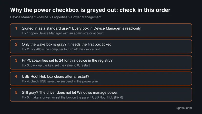 Chart of five checks for the grayed out power checkbox: standard user, wake box, PnPCapabilities value 24, USB selective suspend and the driver
