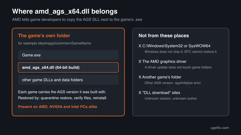 Map of where amd_ags_x64.dll belongs: in the game's own folder next to Game.exe, and not in System32 or SysWOW64, not in the AMD graphics driver, not in another game's folder and not from DLL download sites