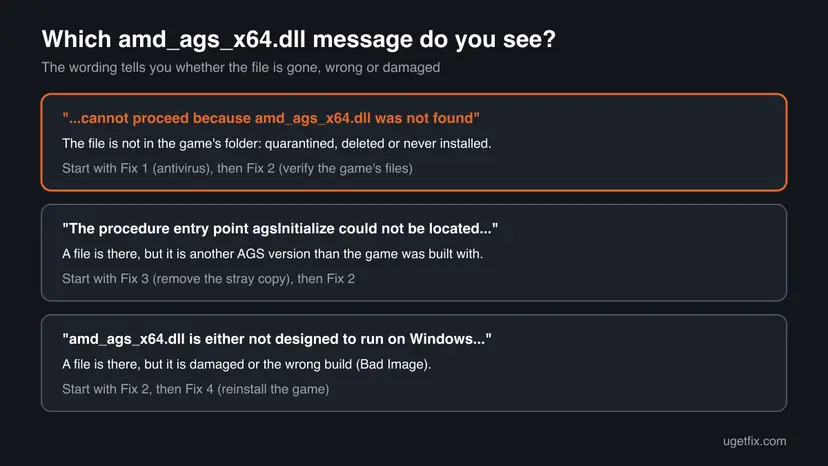 Infographic of three amd_ags_x64.dll messages: was not found means the file is gone, agsInitialize could not be located means a wrong AGS version, not designed to run on Windows means a damaged copy, each with the fix to start with