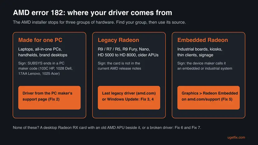 Chart of AMD error 182: customized OEM graphics get the PC maker's driver, legacy Radeon cards get the last legacy driver or Windows Update, embedded Radeon gets the Radeon Embedded driver