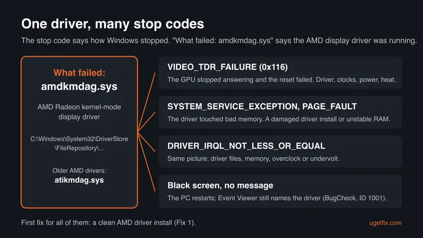 Diagram: What failed amdkmdag.sys linked to the stop codes VIDEO_TDR_FAILURE, SYSTEM_SERVICE_EXCEPTION, PAGE_FAULT, DRIVER_IRQL_NOT_LESS_OR_EQUAL and a black screen restart