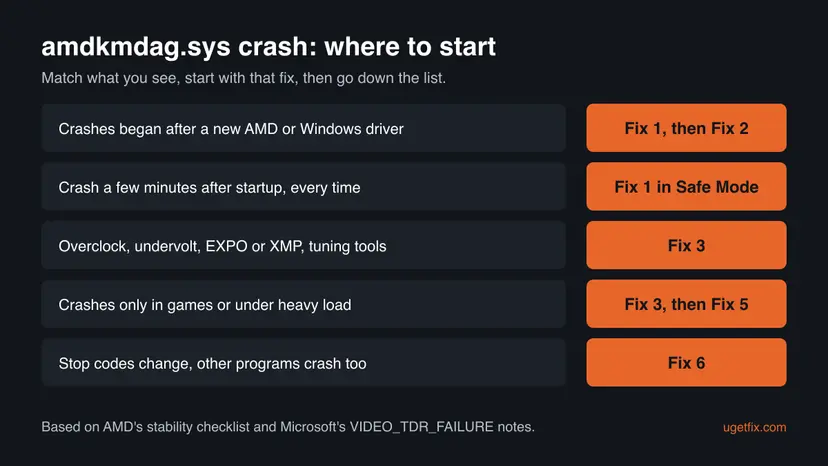 Decision table for the amdkmdag.sys crash: new driver, crash after startup, overclock, crashes in games, changing stop codes, each matched to a fix number