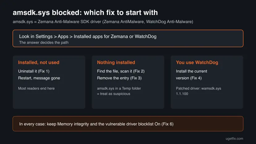 Infographic showing which amsdk.sys fix to start with depending on whether Zemana or WatchDog is installed, not installed, or still in use