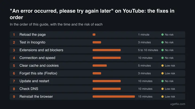 Chart of all 9 fixes for "An error occurred, please try again later" on YouTube in order, with the time and the risk of each one