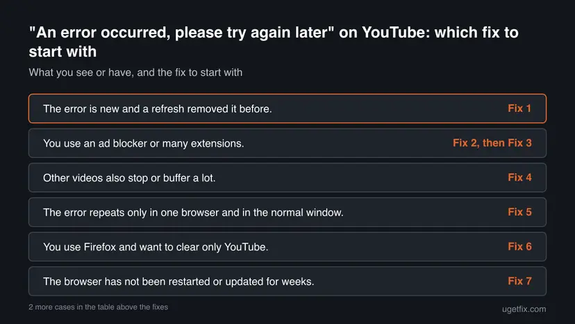 Decision chart: 6 common cases of "An error occurred, please try again later" on YouTube and the fix to start with for each