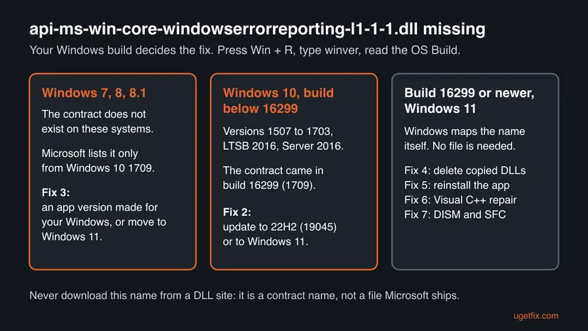 Decision chart for the api-ms-win-core-windowserrorreporting-l1-1-1.dll error: Windows 7 and 8.1, Windows 10 below build 16299, and build 16299 or Windows 11 each lead to different fixes