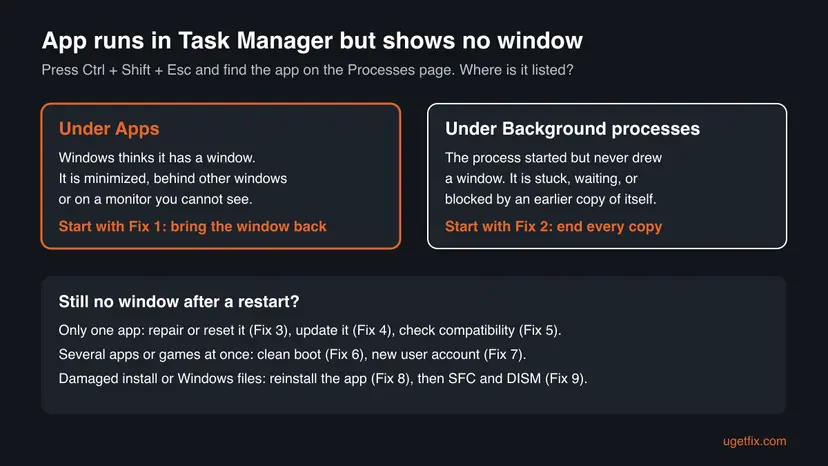Decision chart: if the app is under Apps in Task Manager start with bringing the window back, if it is under Background processes end every copy, then the later fixes