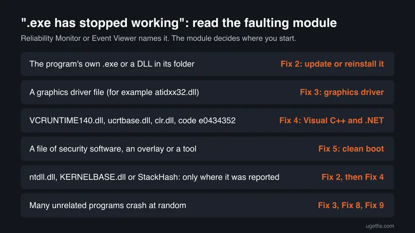 Chart matching the faulting module of a crash, such as the program's own exe, a graphics driver file, VCRUNTIME140.dll or ntdll.dll, to the fix to start with