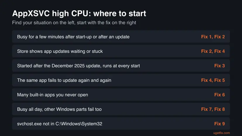 Decision table for AppX Deployment Service high CPU with seven situations, such as busy after an update or the same app failing, and the fix number to start with