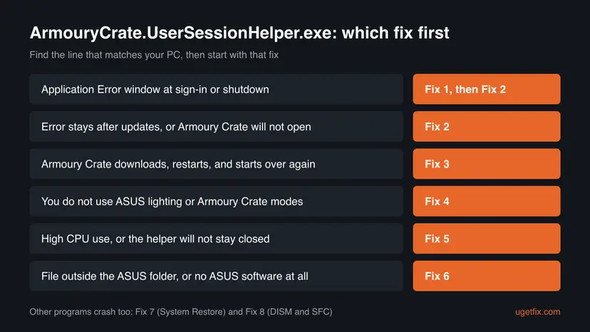 Decision chart: six ArmouryCrate.UserSessionHelper.exe situations, from the Application Error at sign-in to a file outside the ASUS folder, each with the fix to start with