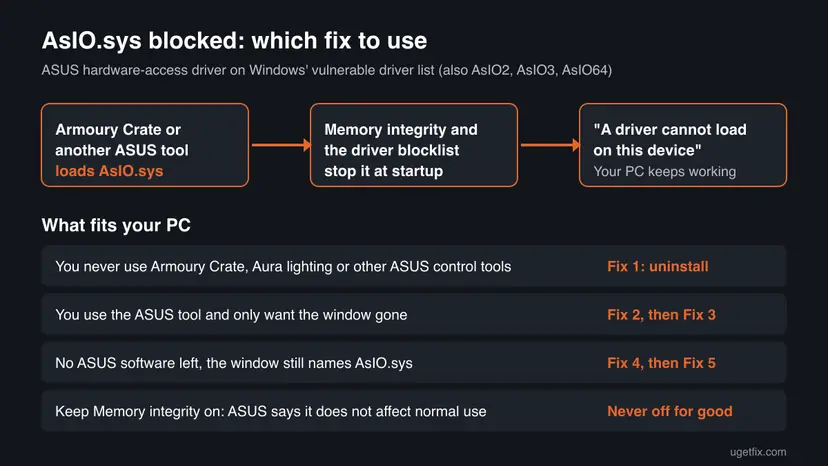 Infographic showing an ASUS tool loading AsIO.sys, Memory integrity blocking it, and which fix to use depending on whether you use the ASUS software