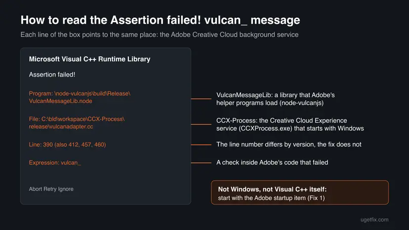 Diagram of the Assertion failed box with arrows: VulcanMessageLib is a library of Adobe helper programs, CCX-Process is the Creative Cloud Experience service, the line number varies, vulcan_ is a failed check