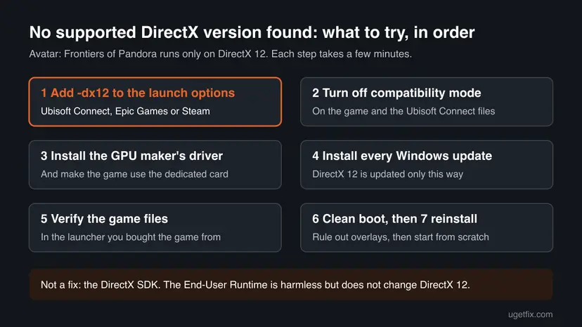 Dark chart listing seven fixes for the No supported DirectX version found error in order, starting with the -dx12 launch argument and ending with a reinstall