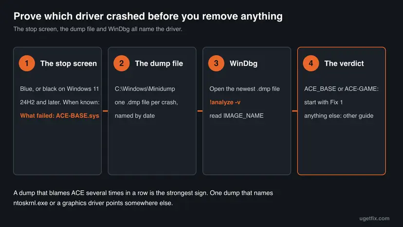 Four steps: the stop screen naming ACE-BASE.sys, the Minidump folder, WinDbg with the analyze command, and the verdict card