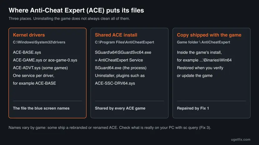 Three panels: ACE kernel drivers in System32 drivers, the shared AntiCheatExpert folder in Program Files with SGuardSvc64.exe, and the copy inside the game folder