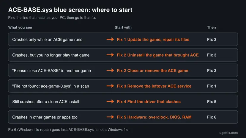 Decision table: six situations such as crashes only in an ACE game or a Please close ACE-BASE message, each pointing to a fix number